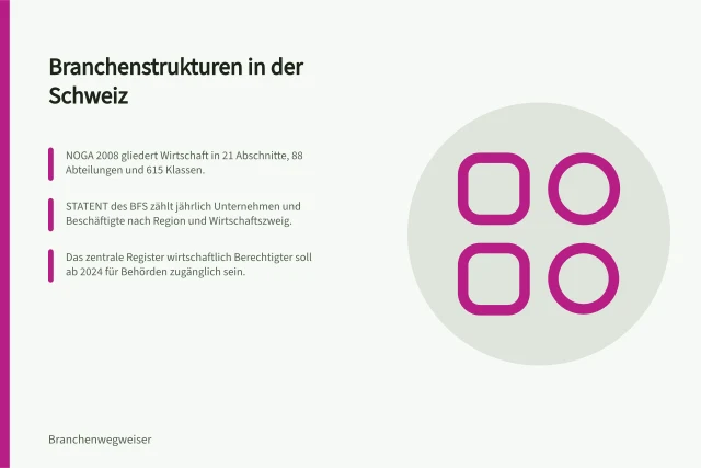 Branchenstrukturen in der Schweiz: NOGA 2008 gliedert Wirtschaft in 21 Abschnitte, 88 Abteilungen und 615 Klassen.; STATENT des BFS zählt jährlich Unternehmen und Beschäftigte nach Region und Wirtschaftszweig.; Das zentrale Register wirtschaftlich Berechtigter soll ab 2024 für Behörden zugänglich sein. Branchenstrukturen in der Schweiz: Systematik, Quellen und Register