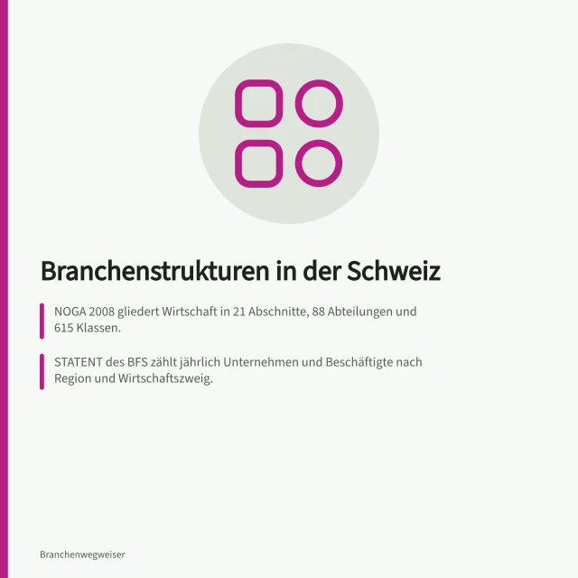 Branchenstrukturen in der Schweiz: NOGA 2008 gliedert Wirtschaft in 21 Abschnitte, 88 Abteilungen und 615 Klassen.; STATENT des BFS zählt jährlich Unternehmen und Beschäftigte nach Region und Wirtschaftszweig.; Das zentrale Register wirtschaftlich Berechtigter soll ab 2024 für Behörden zugänglich sein. Branchenstrukturen in der Schweiz: Systematik, Quellen und Register