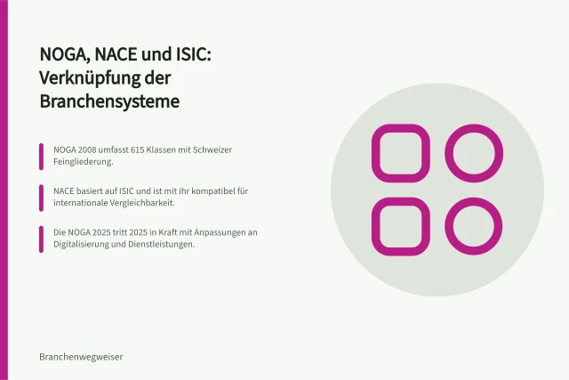 NOGA, NACE und ISIC: Verknüpfung der Branchensysteme: NOGA 2008 umfasst 615 Klassen mit Schweizer Feingliederung.; NACE basiert auf ISIC und ist mit ihr kompatibel für internationale Vergleichbarkeit.; Die NOGA 2025 tritt 2025 in Kraft mit Anpassungen an Digitalisierung und Dienstleistungen. NOGA, NACE und ISIC: Wie die Branchensystematiken zusammenhängen