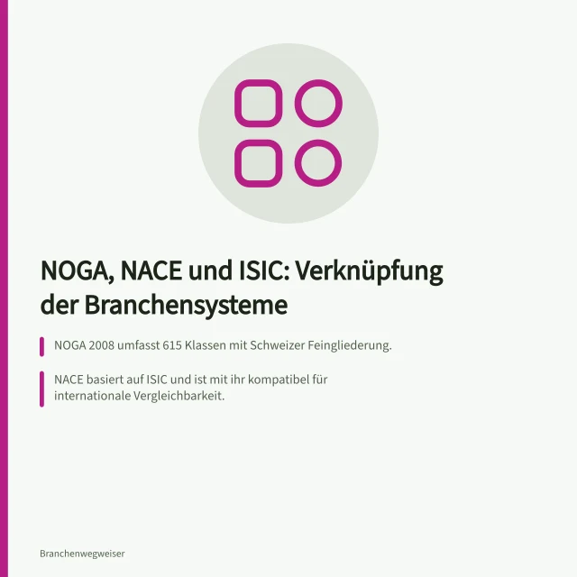 NOGA, NACE und ISIC: Verknüpfung der Branchensysteme: NOGA 2008 umfasst 615 Klassen mit Schweizer Feingliederung.; NACE basiert auf ISIC und ist mit ihr kompatibel für internationale Vergleichbarkeit.; Die NOGA 2025 tritt 2025 in Kraft mit Anpassungen an Digitalisierung und Dienstleistungen. NOGA, NACE und ISIC: Wie die Branchensystematiken zusammenhängen