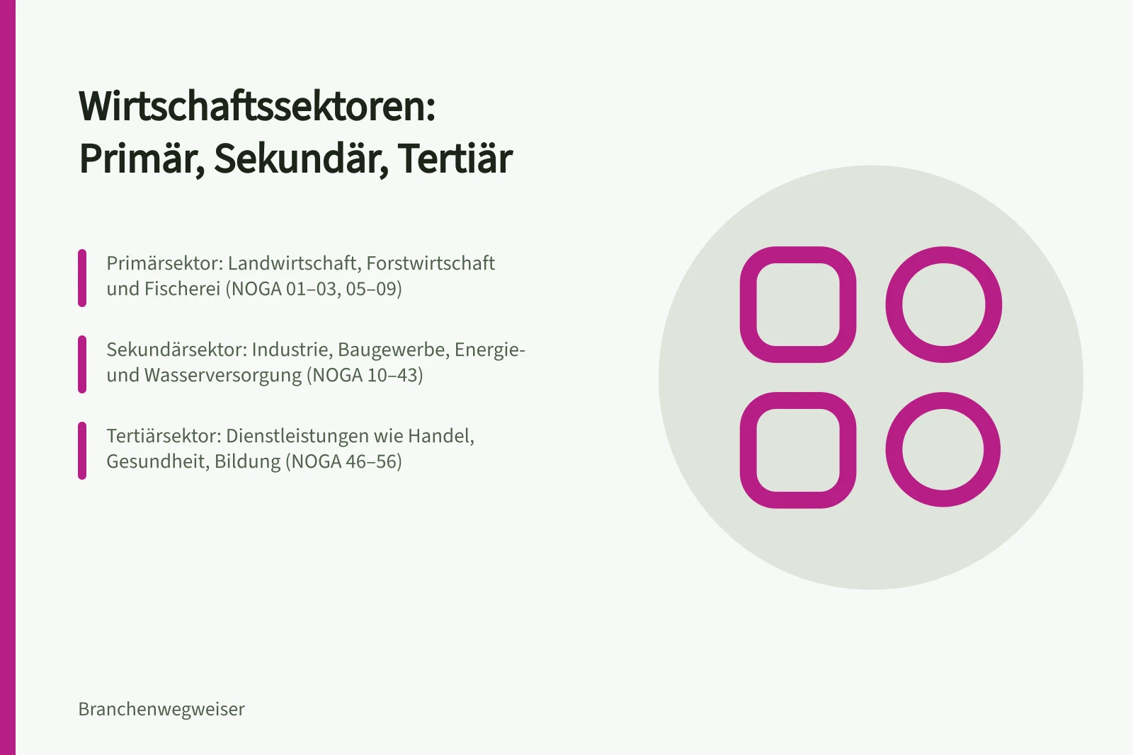 Wirtschaftssektoren: Primär, Sekundär, Tertiär: Primärsektor: Landwirtschaft, Forstwirtschaft und Fischerei (NOGA 01–03, 05–09); Sekundärsektor: Industrie, Baugewerbe, Energie- und Wasserversorgung (NOGA 10–43); Tertiärsektor: Dienstleistungen wie Handel, Gesundheit, Bildung (NOGA 46–56)