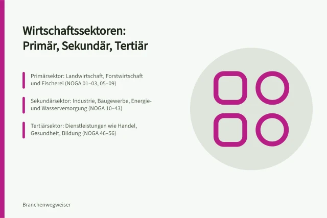 Wirtschaftssektoren: Primär, Sekundär, Tertiär: Primärsektor: Landwirtschaft, Forstwirtschaft und Fischerei (NOGA 01–03, 05–09); Sekundärsektor: Industrie, Baugewerbe, Energie- und Wasserversorgung (NOGA 10–43); Tertiärsektor: Dienstleistungen wie Handel, Gesundheit, Bildung (NOGA 46–56). Primär-, Sekundär- und Tertiärsektor: Wirtschaftssektoren abgrenzen