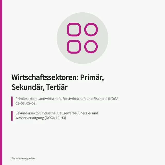 Wirtschaftssektoren: Primär, Sekundär, Tertiär: Primärsektor: Landwirtschaft, Forstwirtschaft und Fischerei (NOGA 01–03, 05–09); Sekundärsektor: Industrie, Baugewerbe, Energie- und Wasserversorgung (NOGA 10–43); Tertiärsektor: Dienstleistungen wie Handel, Gesundheit, Bildung (NOGA 46–56). Primär-, Sekundär- und Tertiärsektor: Wirtschaftssektoren abgrenzen