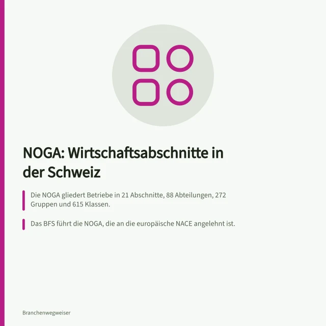 NOGA: Wirtschaftsabschnitte in der Schweiz: Die NOGA gliedert Betriebe in 21 Abschnitte, 88 Abteilungen, 272 Gruppen und 615 Klassen.; Das BFS führt die NOGA, die an die europäische NACE angelehnt ist.; Bis Dezember 2025 soll die neue NOGA-Nomenklatur strukturell abgeschlossen sein. Sektoren nach NOGA: Wirtschaftsabschnitte, Abgrenzung und Statistik