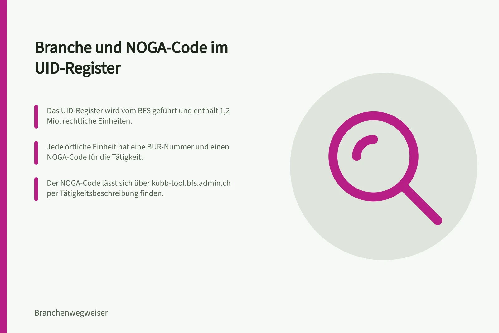 Branche und NOGA-Code im UID-Register: Das UID-Register wird vom BFS geführt und enthält 1,2 Mio. rechtliche Einheiten.; Jede örtliche Einheit hat eine BUR-Nummer und einen NOGA-Code für die Tätigkeit.; Der NOGA-Code lässt sich über kubb-tool.bfs.admin.ch per Tätigkeitsbeschreibung finden.