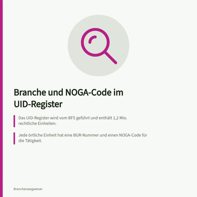 Branche und NOGA-Code im UID-Register: Das UID-Register wird vom BFS geführt und enthält 1,2 Mio. rechtliche Einheiten.; Jede örtliche Einheit hat eine BUR-Nummer und einen NOGA-Code für die Tätigkeit.; Der NOGA-Code lässt sich über kubb-tool.bfs.admin.ch per Tätigkeitsbeschreibung finden. UID-Register: Branche und NOGA-Code eines Betriebs nachschlagen
