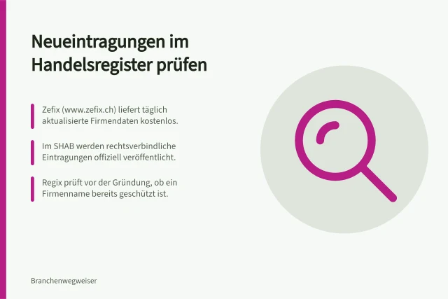 Neueintragungen im Handelsregister prüfen: Zefix (www.zefix.ch) liefert täglich aktualisierte Firmendaten kostenlos.; Im SHAB werden rechtsverbindliche Eintragungen offiziell veröffentlicht.; Regix prüft vor der Gründung, ob ein Firmenname bereits geschützt ist. Suivre les nouvelles inscriptions au registre du commerce : sources et étapes de vérification