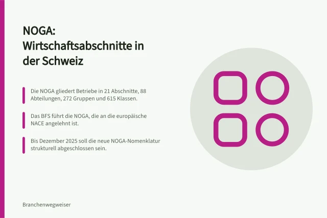 NOGA: Wirtschaftsabschnitte in der Schweiz: Die NOGA gliedert Betriebe in 21 Abschnitte, 88 Abteilungen, 272 Gruppen und 615 Klassen.; Das BFS führt die NOGA, die an die europäische NACE angelehnt ist.; Bis Dezember 2025 soll die neue NOGA-Nomenklatur strukturell abgeschlossen sein. Secteurs selon la NOGA : branches économiques, délimitation et statistiques