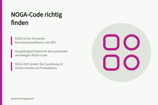 NOGA-Code richtig finden: NOGA ist die Schweizer Branchenklassifikation des BFS.; Haupttätigkeit bestimmt den passenden vierstelligen NOGA-Code.; NOGA 2025 ändert die Zuordnung im Online-Handel auf Produktbasis. Classificare le imprese secondo NOGA: come trovare il settore economico corretto