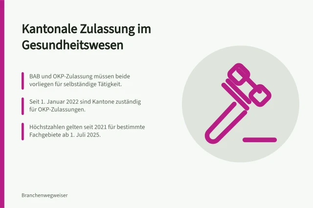 Kantonale Zulassung im Gesundheitswesen: BAB und OKP-Zulassung müssen beide vorliegen für selbständige Tätigkeit.; Seit 1. Januar 2022 sind Kantone zuständig für OKP-Zulassungen.; Höchstzahlen gelten seit 2021 für bestimmte Fachgebiete ab 1. Juli 2025. Obbligo di autorizzazione: quali attività richiedono un'autorizzazione cantonale
