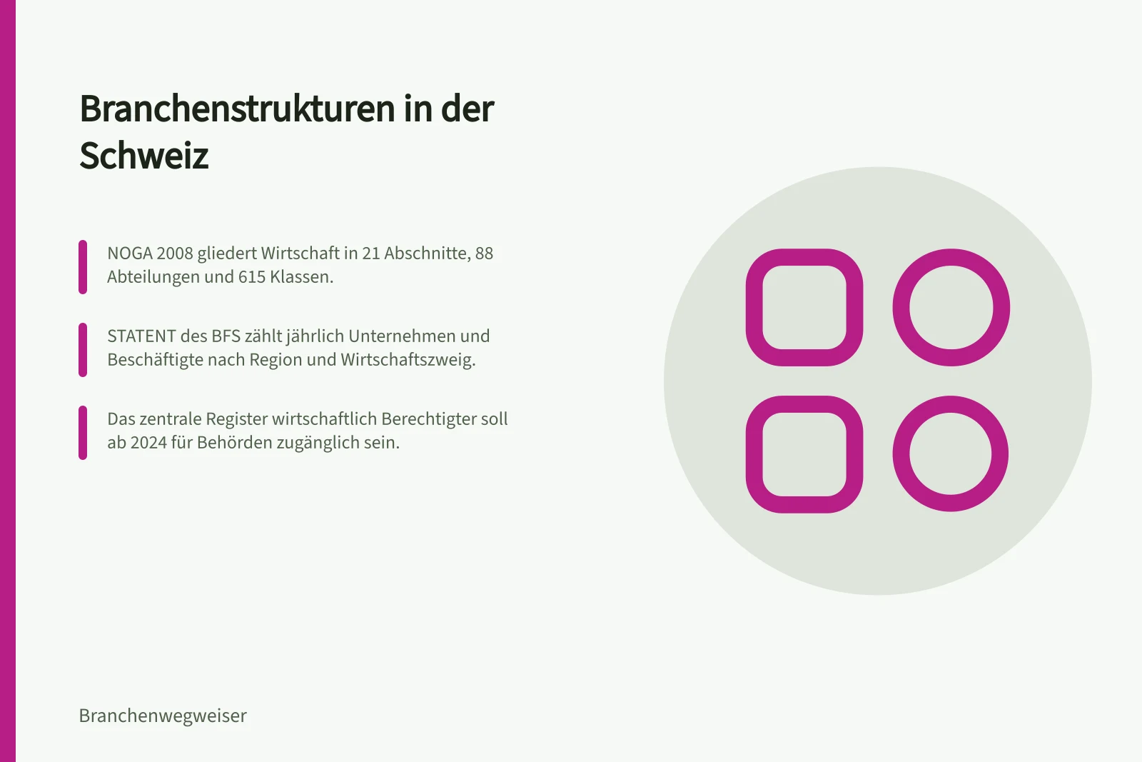 Branchenstrukturen in der Schweiz: NOGA 2008 gliedert Wirtschaft in 21 Abschnitte, 88 Abteilungen und 615 Klassen.; STATENT des BFS zählt jährlich Unternehmen und Beschäftigte nach Region und Wirtschaftszweig.; Das zentrale Register wirtschaftlich Berechtigter soll ab 2024 für Behörden zugänglich sein.