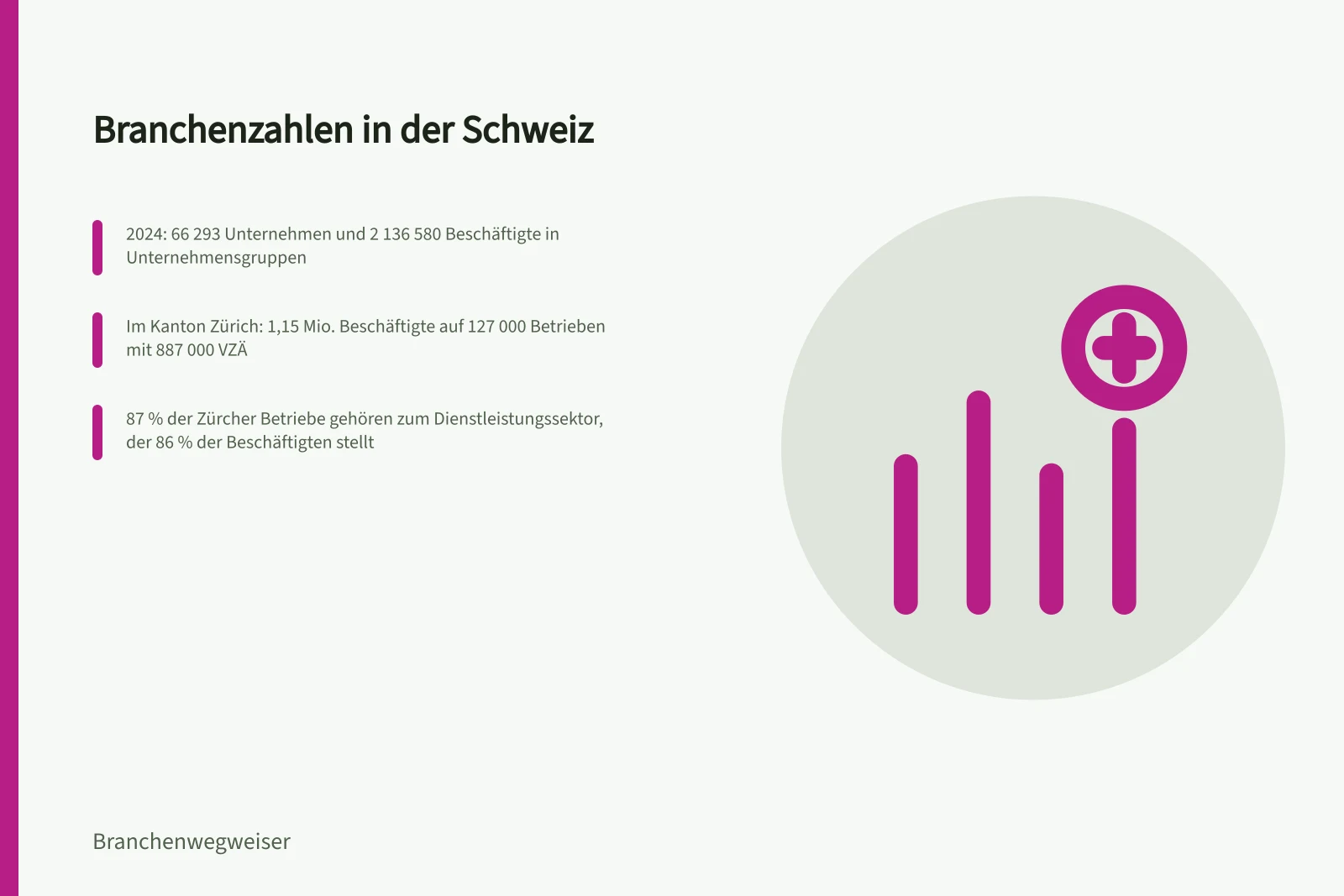 Branchenzahlen in der Schweiz: 2024: 66 293 Unternehmen und 2 136 580 Beschäftigte in Unternehmensgruppen; Im Kanton Zürich: 1,15 Mio. Beschäftigte auf 127 000 Betrieben mit 887 000 VZÄ; 87 % der Zürcher Betriebe gehören zum Dienstleistungssektor, der 86 % der Beschäftigten stellt