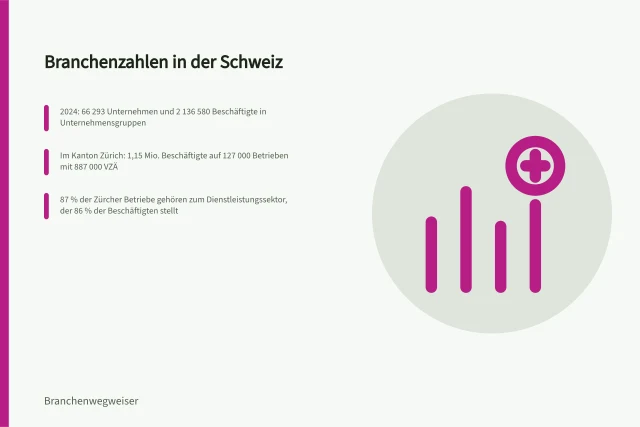 Branchenzahlen in der Schweiz: 2024: 66 293 Unternehmen und 2 136 580 Beschäftigte in Unternehmensgruppen; Im Kanton Zürich: 1,15 Mio. Beschäftigte auf 127 000 Betrieben mit 887 000 VZÄ; 87 % der Zürcher Betriebe gehören zum Dienstleistungssektor, der 86 % der Beschäftigten stellt. Leggere i dati settoriali: occupati, imprese e fonti di fatturato