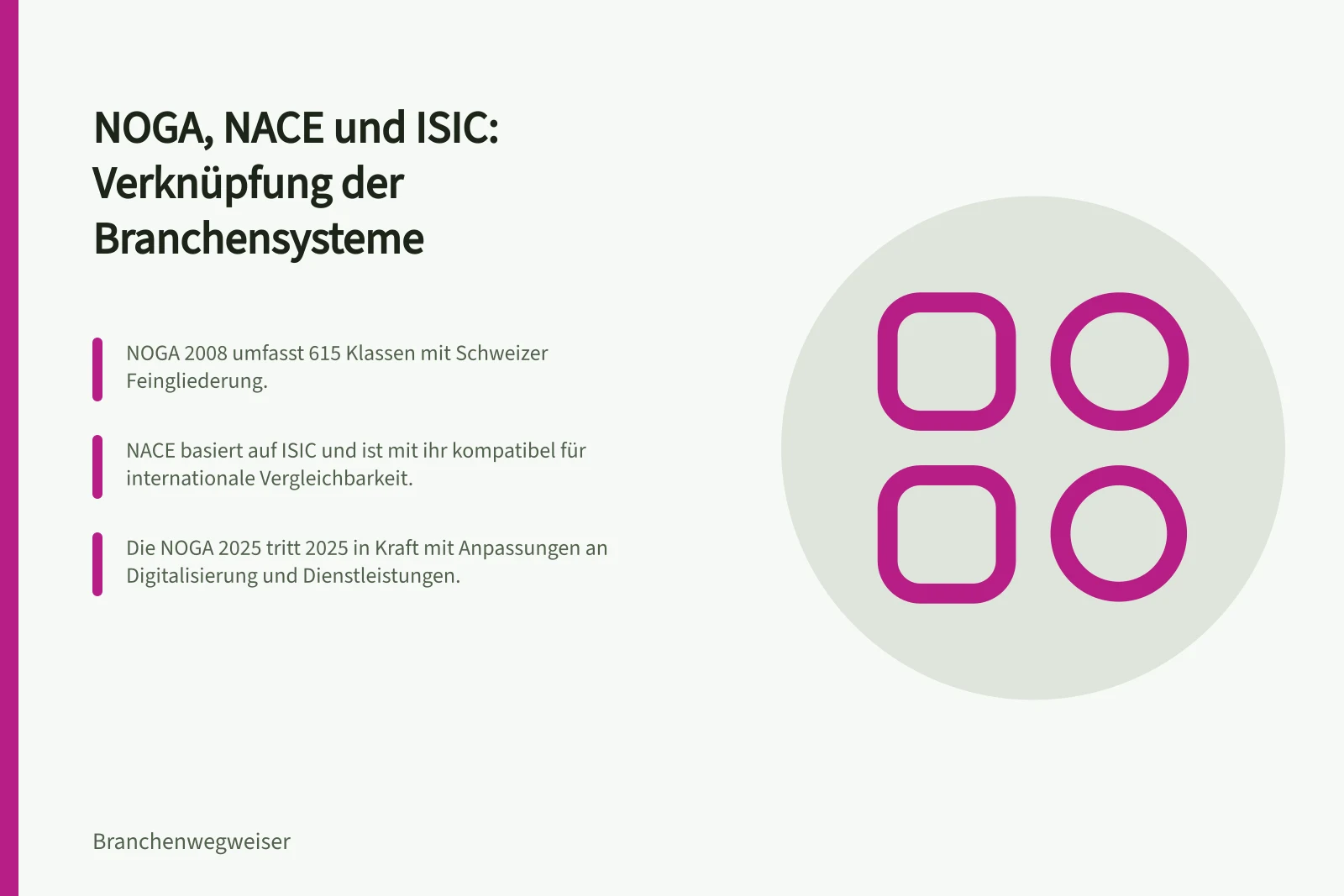 NOGA, NACE und ISIC: Verknüpfung der Branchensysteme: NOGA 2008 umfasst 615 Klassen mit Schweizer Feingliederung.; NACE basiert auf ISIC und ist mit ihr kompatibel für internationale Vergleichbarkeit.; Die NOGA 2025 tritt 2025 in Kraft mit Anpassungen an Digitalisierung und Dienstleistungen.