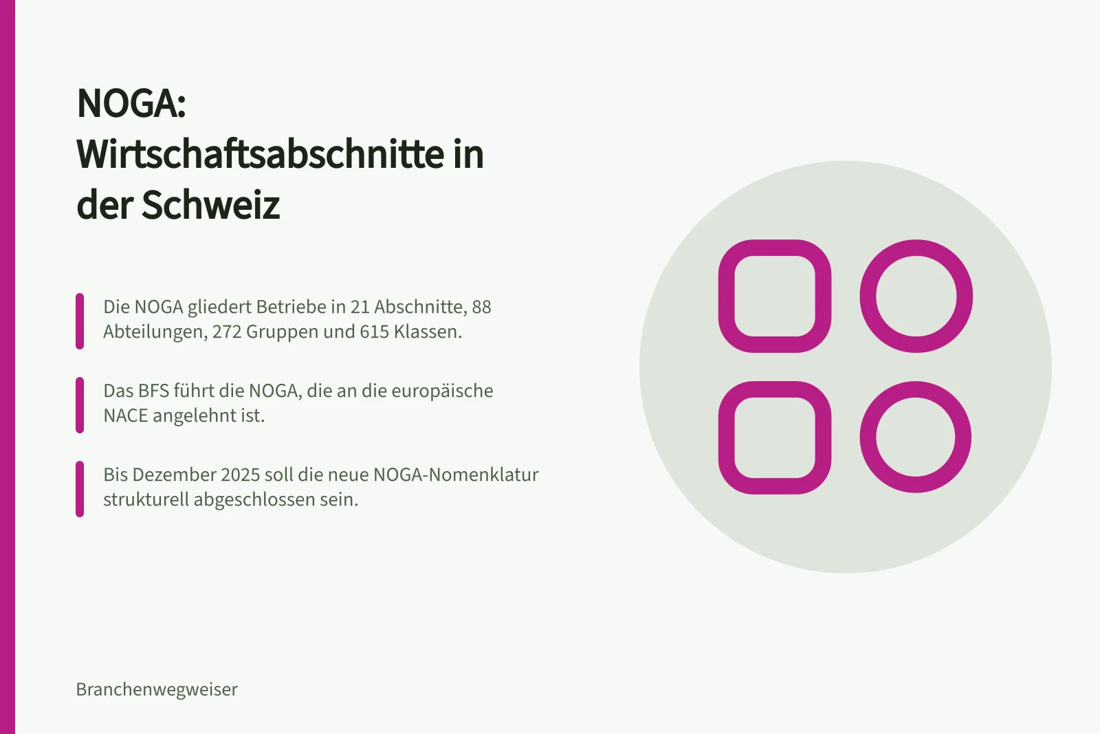 NOGA: Wirtschaftsabschnitte in der Schweiz: Die NOGA gliedert Betriebe in 21 Abschnitte, 88 Abteilungen, 272 Gruppen und 615 Klassen.; Das BFS führt die NOGA, die an die europäische NACE angelehnt ist.; Bis Dezember 2025 soll die neue NOGA-Nomenklatur strukturell abgeschlossen sein.