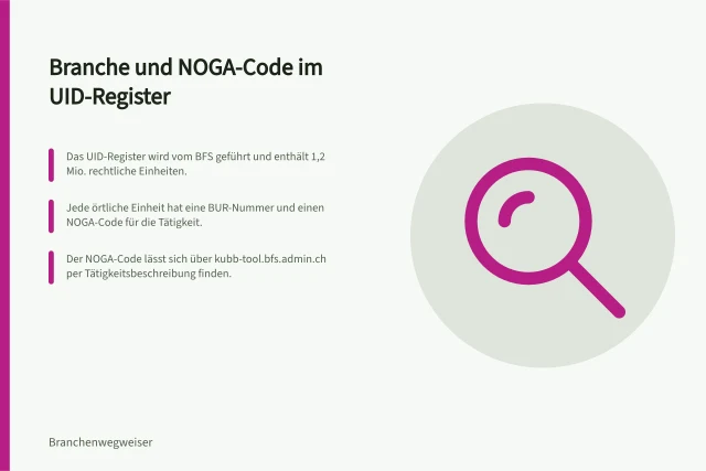 Branche und NOGA-Code im UID-Register: Das UID-Register wird vom BFS geführt und enthält 1,2 Mio. rechtliche Einheiten.; Jede örtliche Einheit hat eine BUR-Nummer und einen NOGA-Code für die Tätigkeit.; Der NOGA-Code lässt sich über kubb-tool.bfs.admin.ch per Tätigkeitsbeschreibung finden. Registro IDE: consultare il settore e il codice NOGA di un’azienda